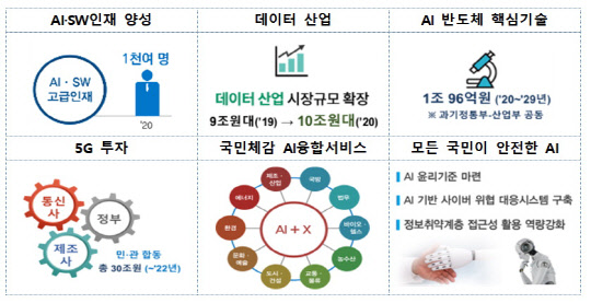 과기정통부 2020년 AI-데이터 분야 주요 계획   과기정통부